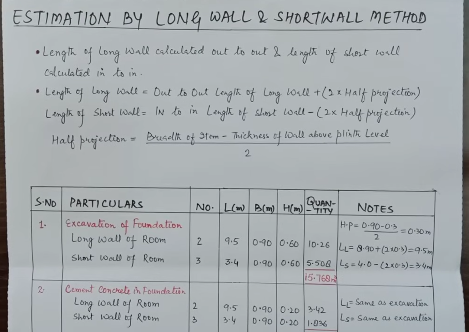 Estimation by Long Wall and Short Wall Method Two rooms estimation by Long wall and Short Wall.