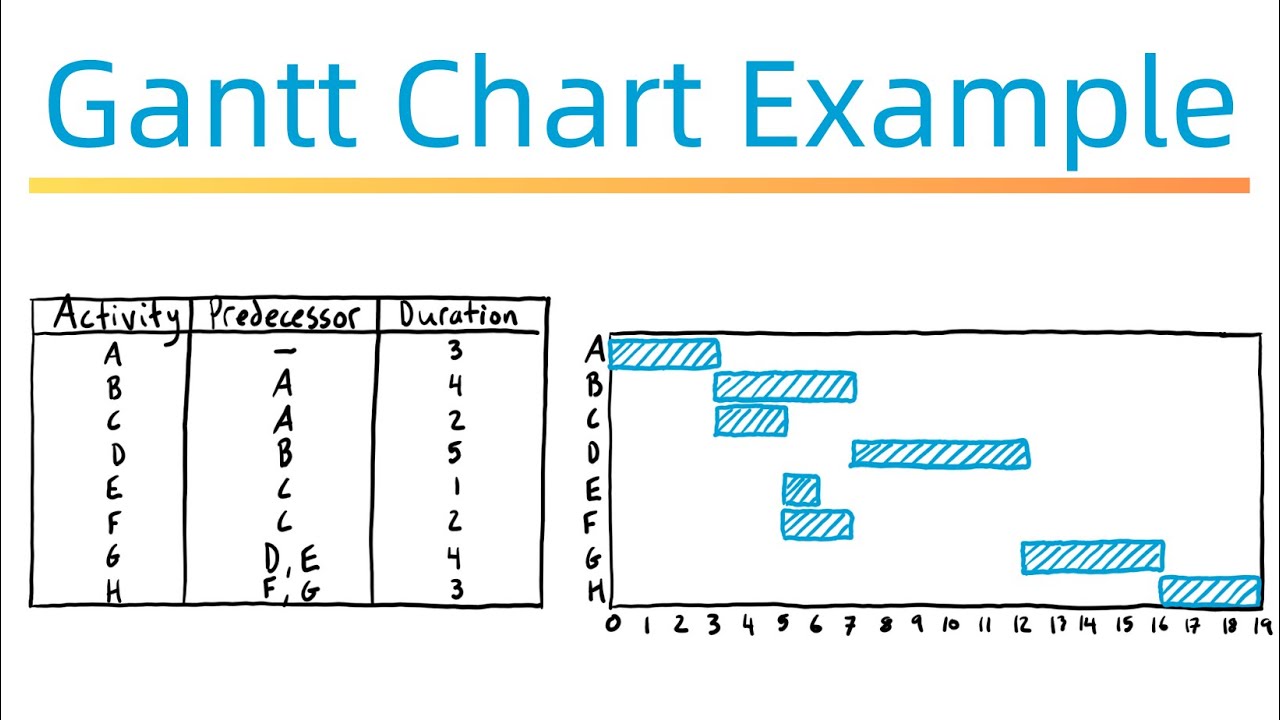 How to Draw a Gantt Chart - Example 1
