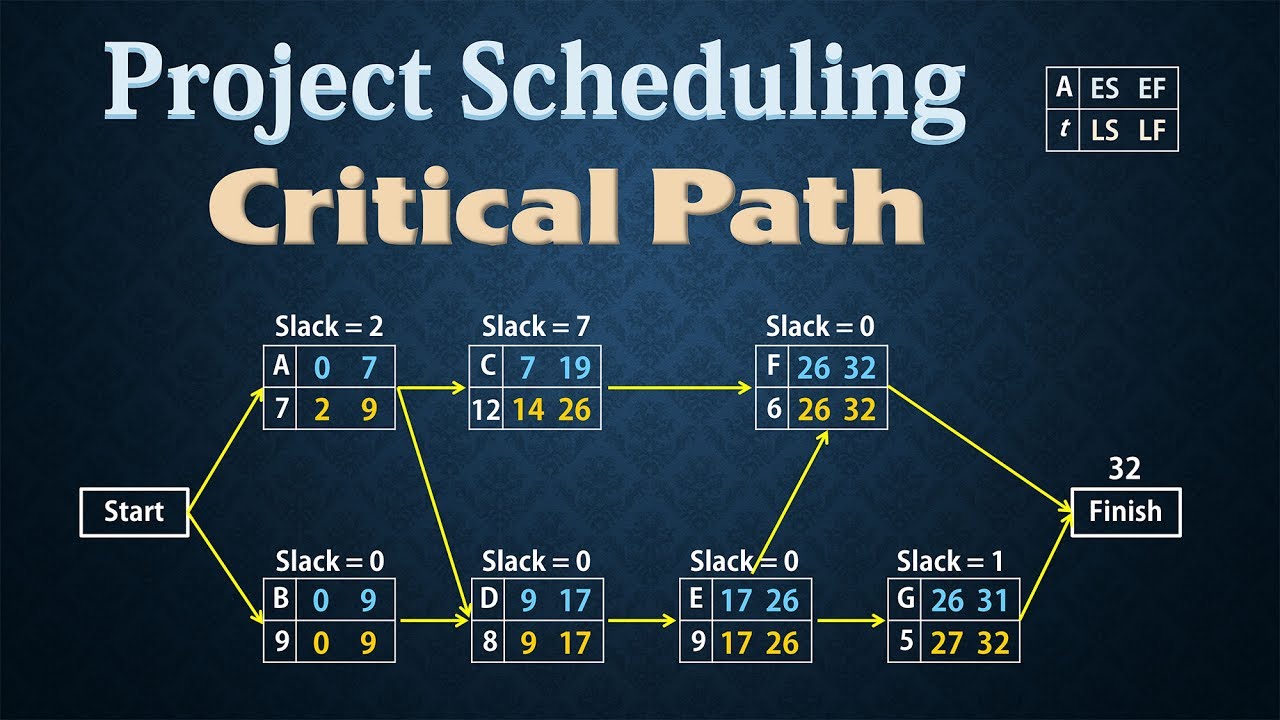 Project Scheduling - PERTCPM Finding Critical Path