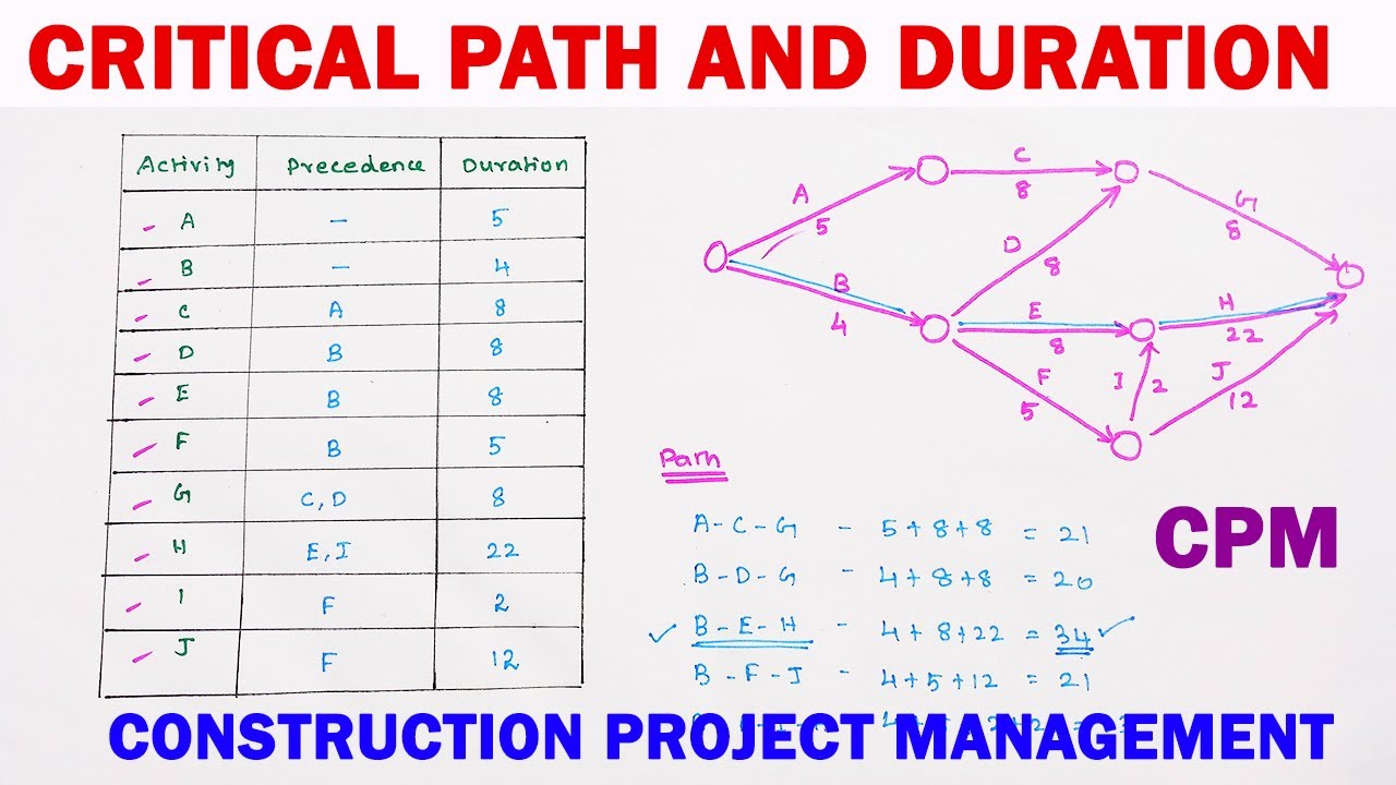 Project Management: Finding the Critical Path, duration and Project Duration Critical Path Method
