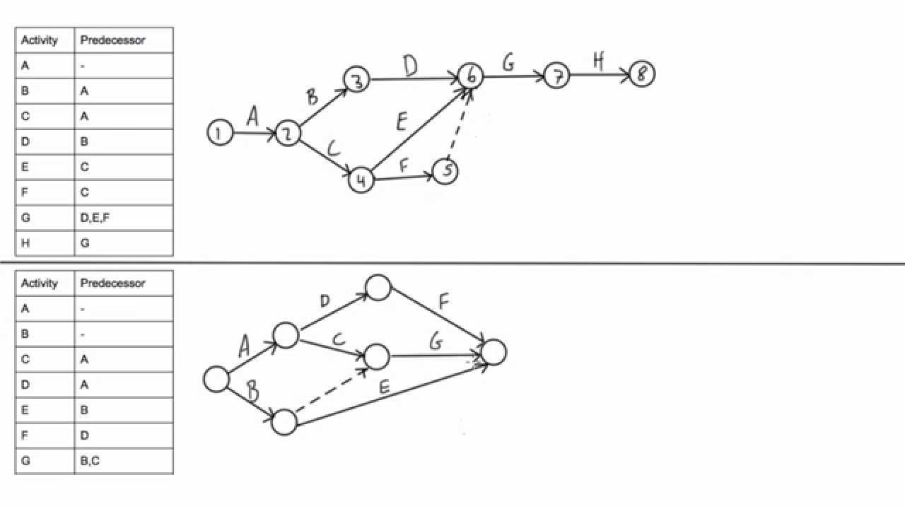 How to draw a CPM network diagram