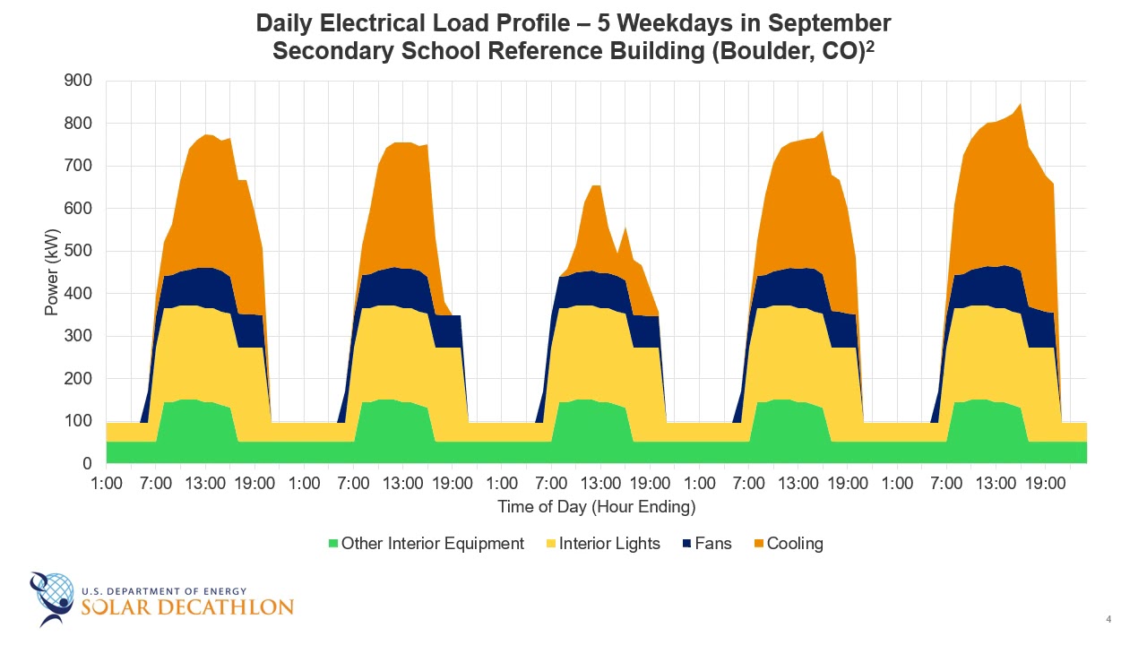 Building Science Education - 1-4 - Buildings and the Electricity Grid