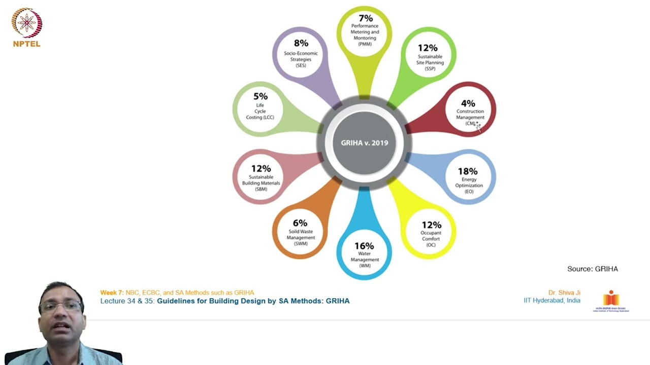 Lecture 27 : Guidelines for Building Design by SA Methods: GRIHA