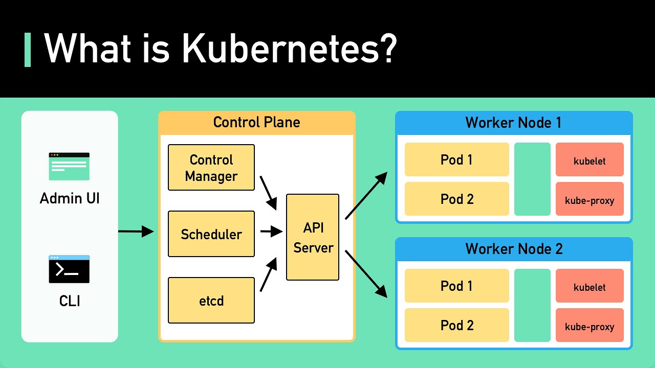 Kubernetes Explained in 6 Minutes k8s Architecture