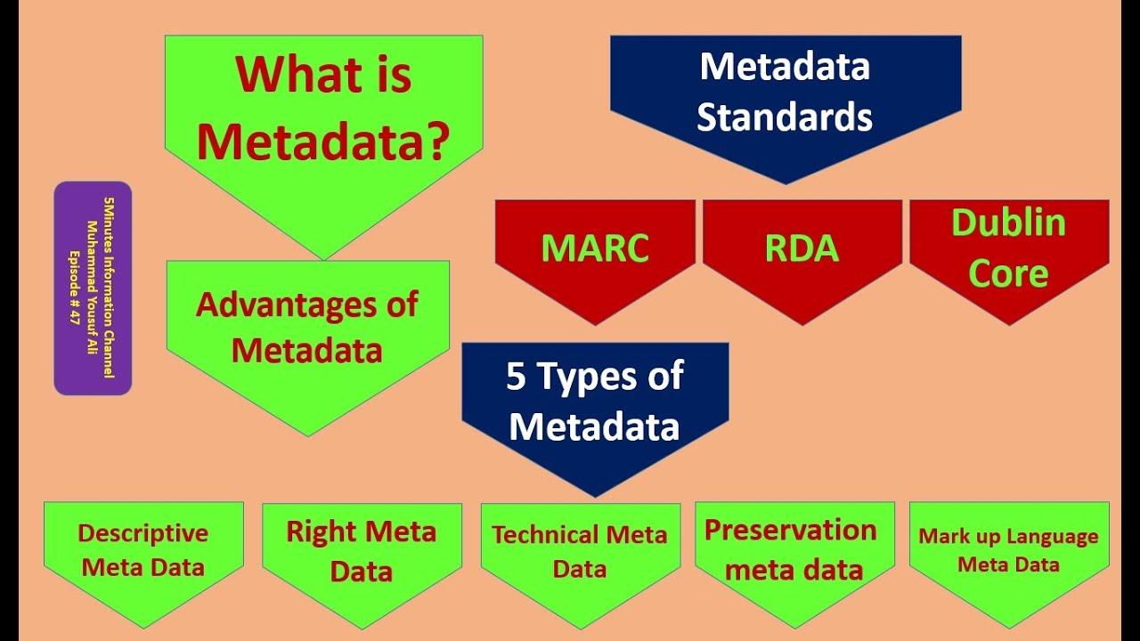 Metadata its Types, advantages and standards RDA, MARC, Dublin Core