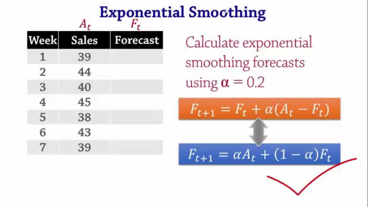 Forecasting: Exponential Smoothing, MSE