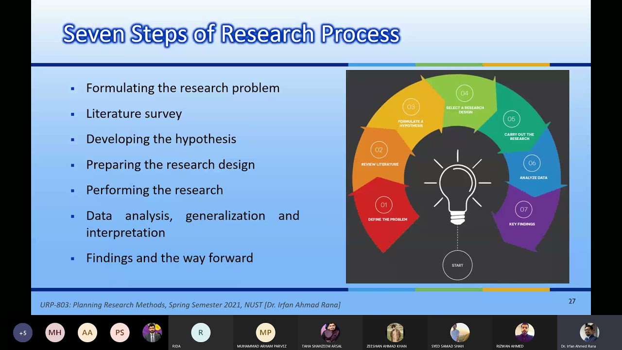 Lecture 1. Planning Research Methods Part 3: The Research Process