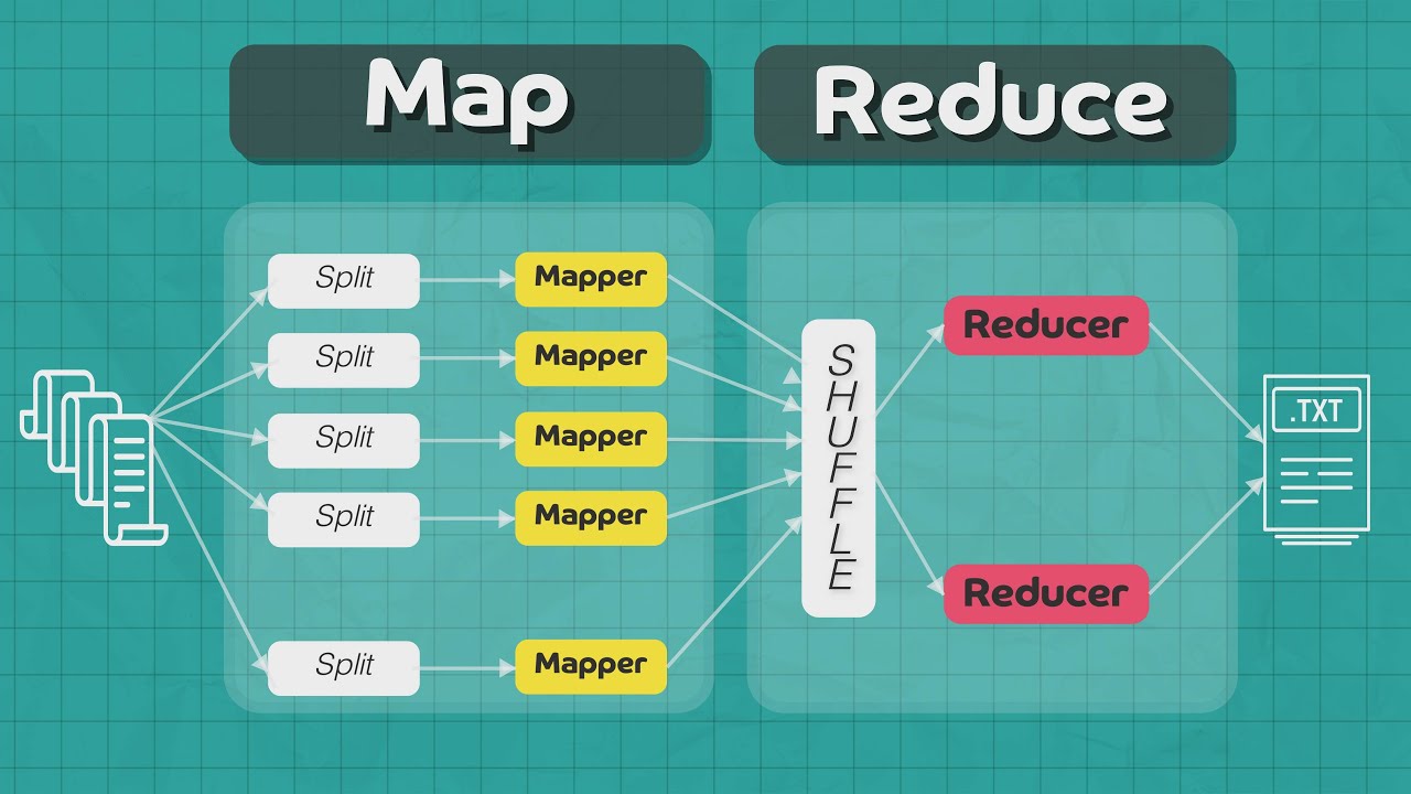 Map Reduce explained with example System Design