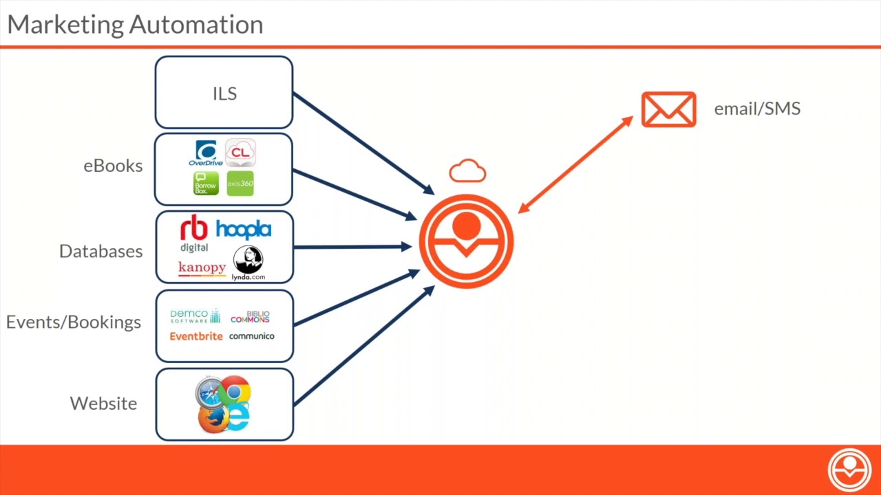 Marketing Automation in Public Libraries