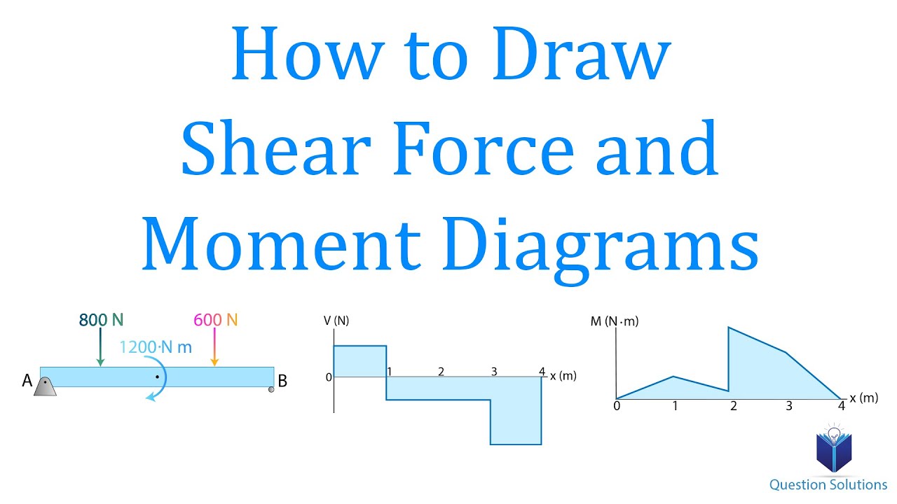 How to Draw Shear Force and Moment Diagrams Mechanics Statics (Step by step solved examples)