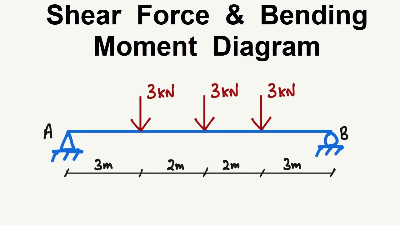 Beam Analysis Shear Force and Bending Moment Diagram