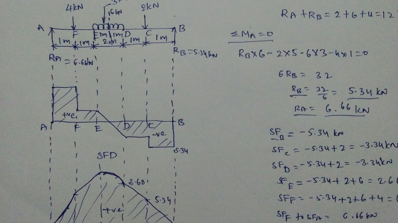 SFD and BMD for Simply Supported beam (udl and point load)