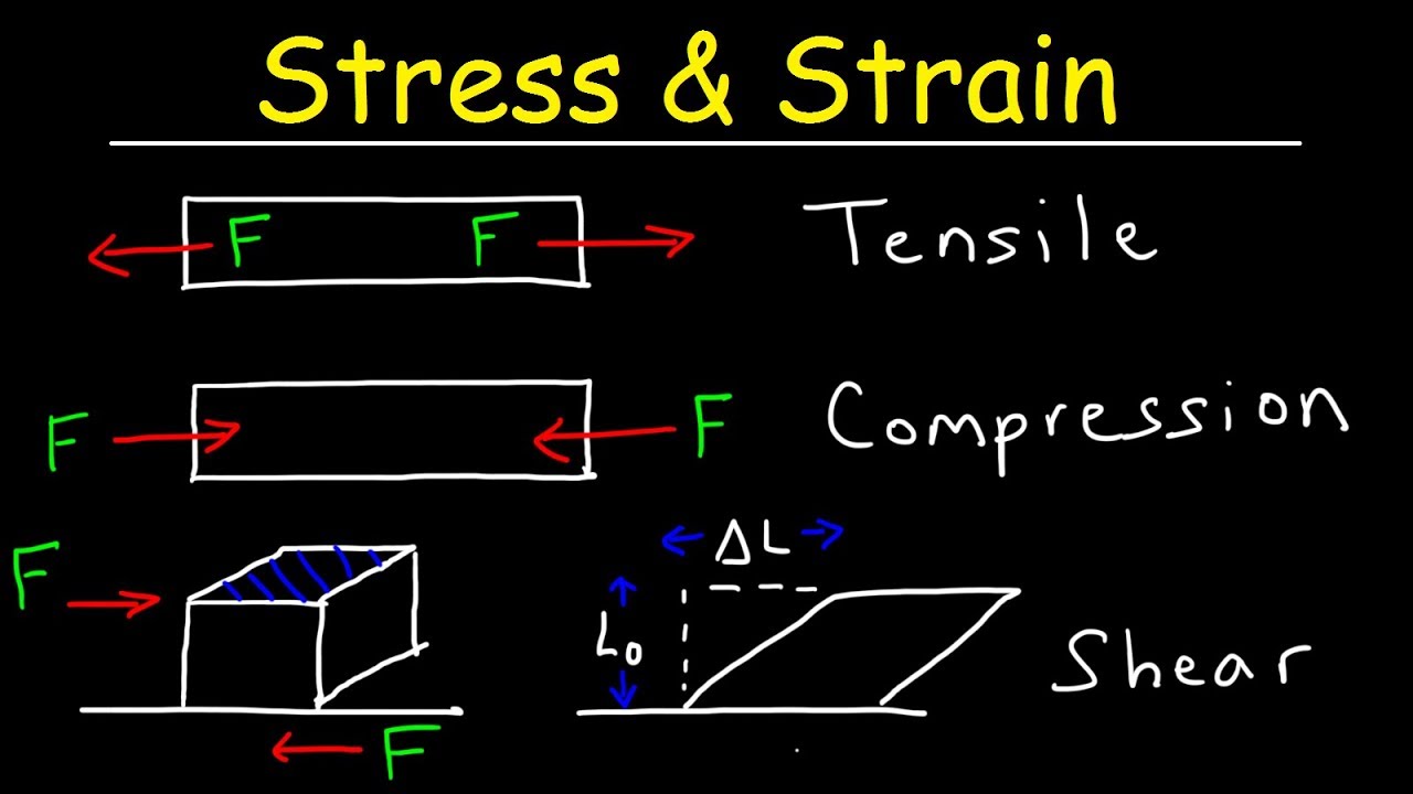 Tensile Stress & Strain, Compressive Stress & Shear Stress - Basic Introduction