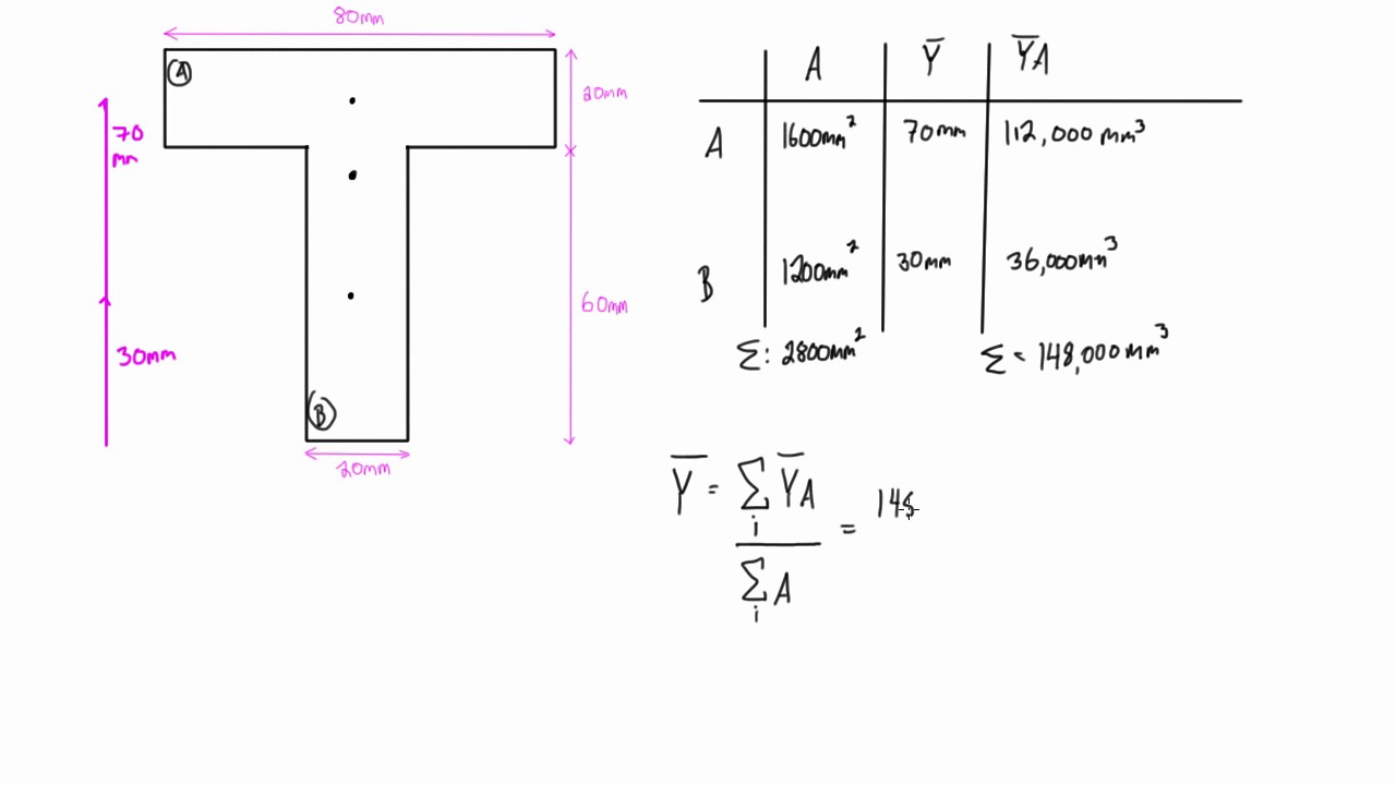 How to find the moment of inertia for composite shapes