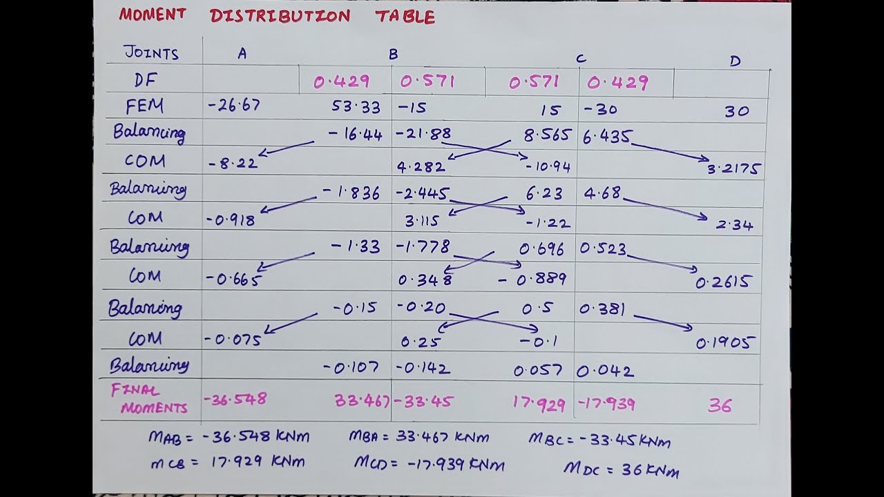 Moment Distribution Method Analysis of Indeterminate Beam