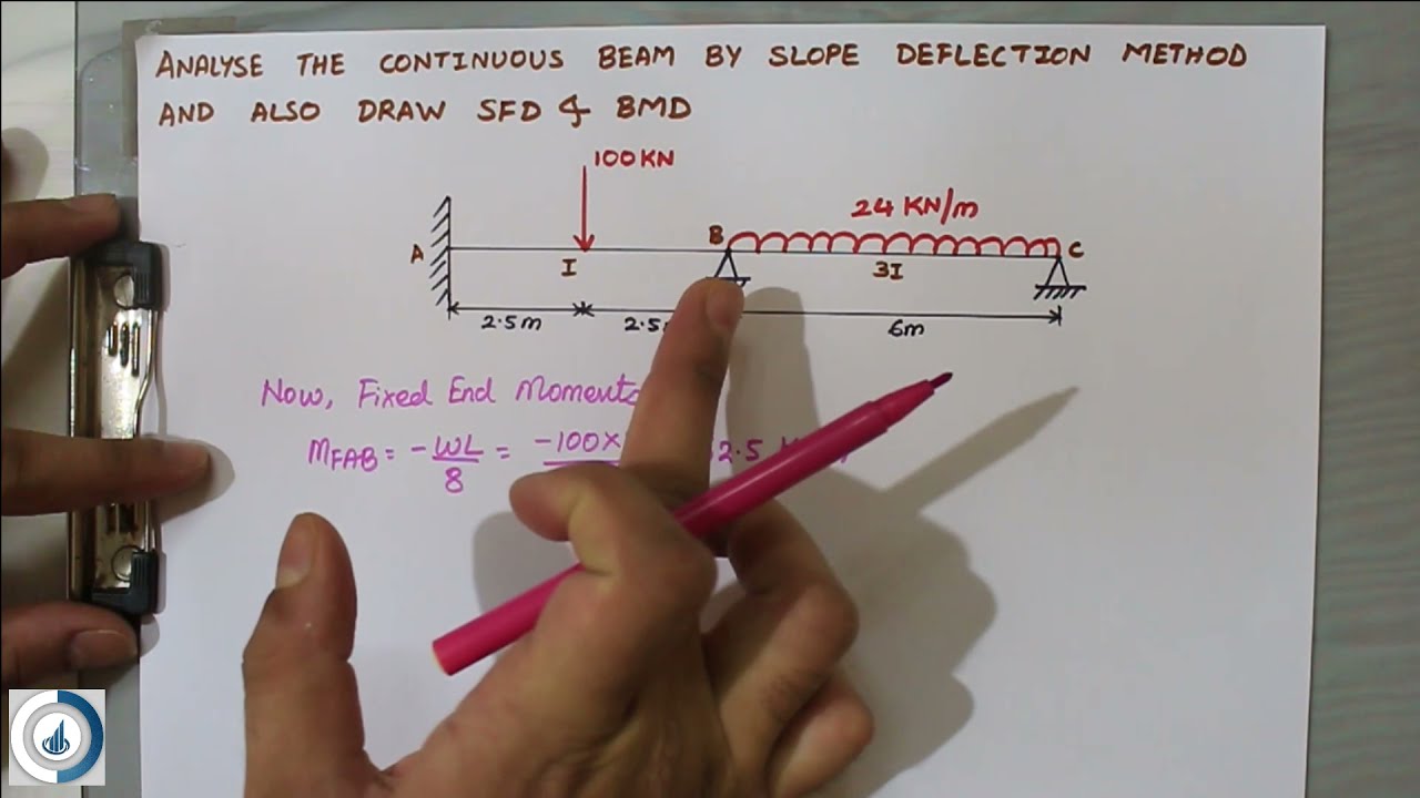 Slope Deflection Method having 1 end Fixed other end Hinged with Shear force Bending Moment Diagram