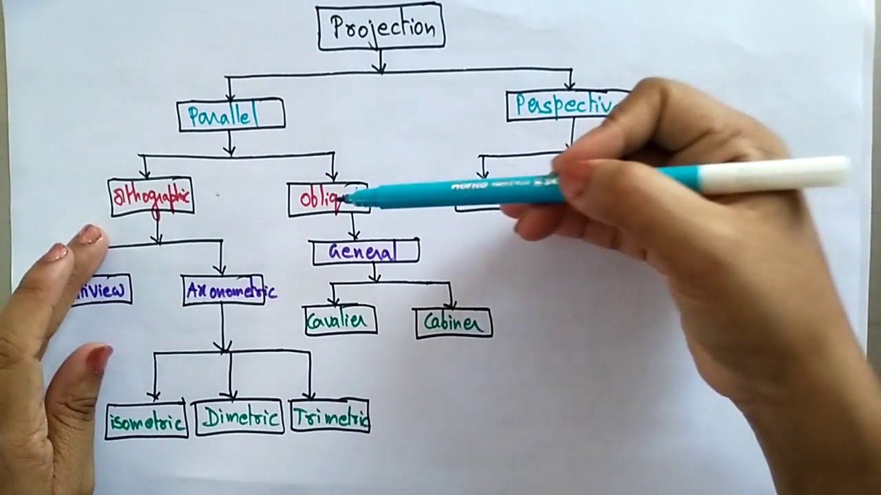 Projection in Computer Graphics CG Lec-37 Bhanu Priya