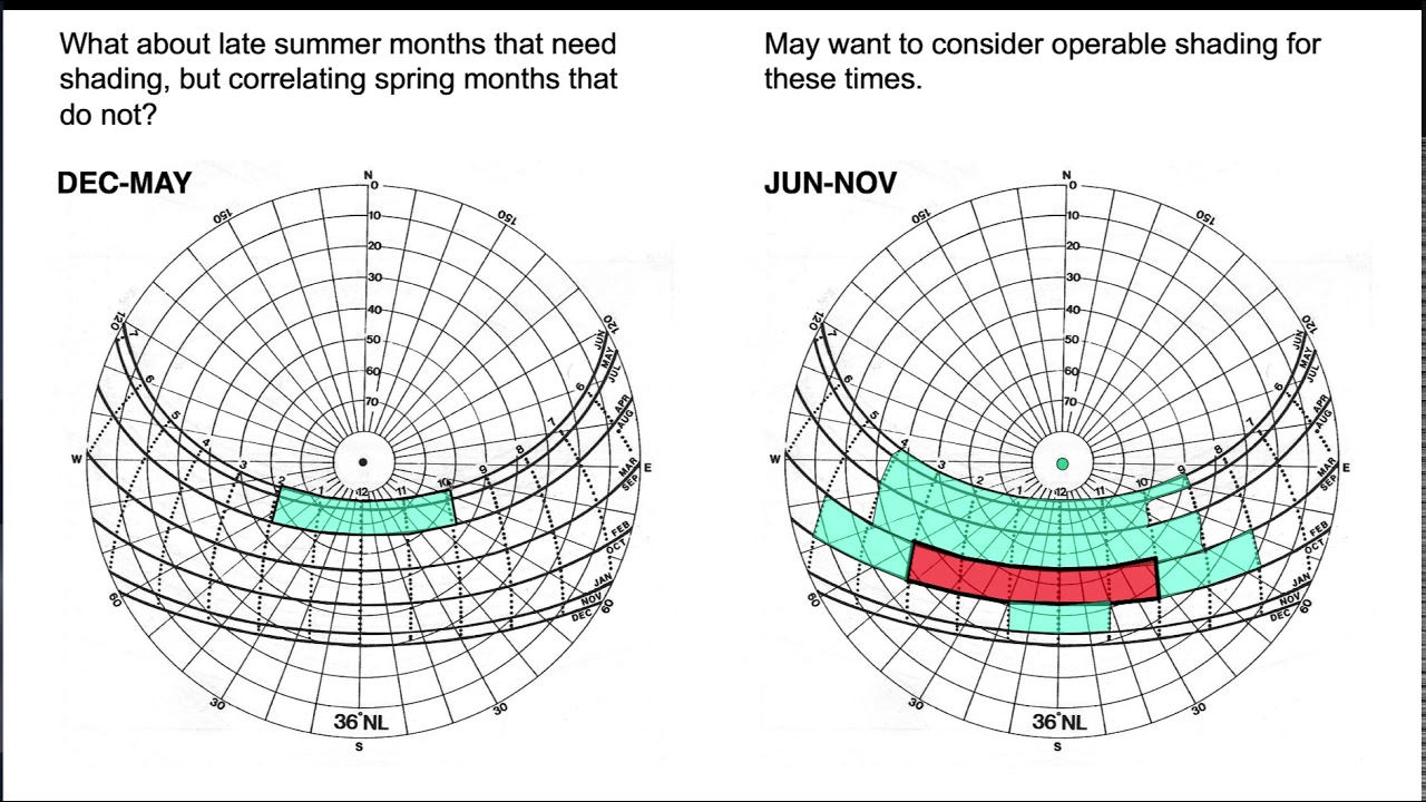Process for Designing Climate Specific Solar Shading Devices