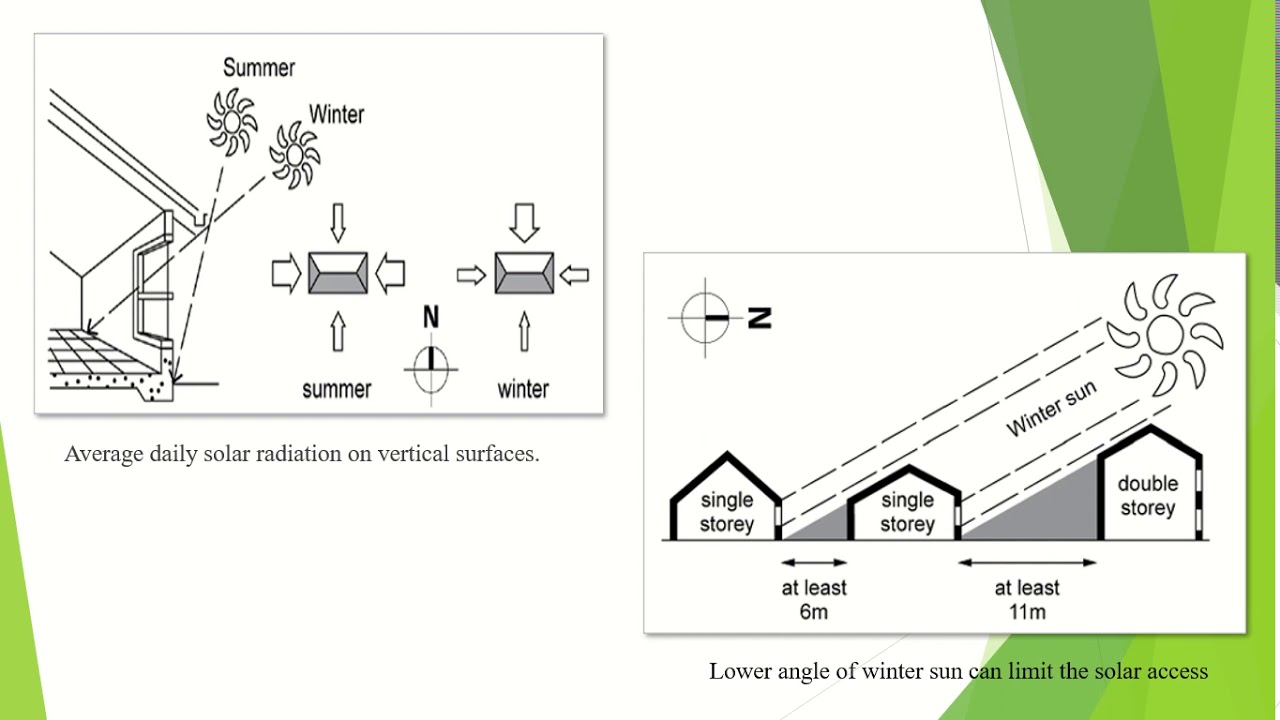 Orientation of Building