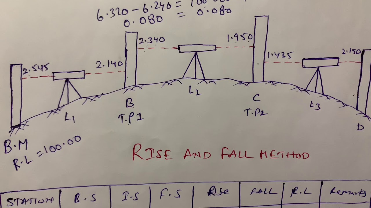 How to calculate Rise and Fall Method R.L calculation Surveying Shifting the BenchMark