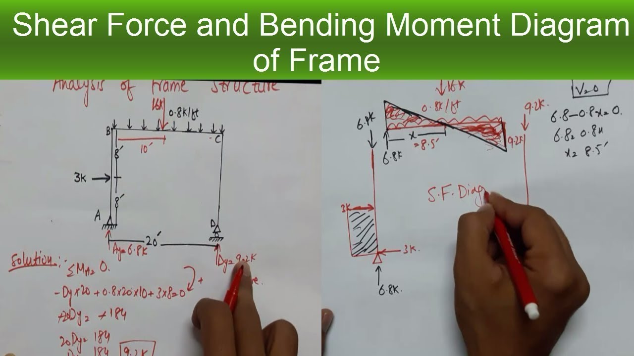 Analysis of Frame Shear Force and Bending Moment Diagram of Frame