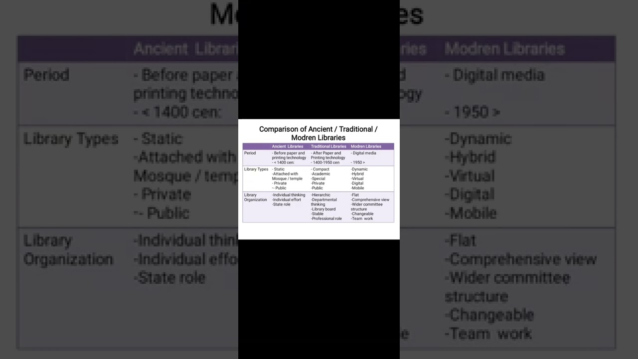 Comprehension Of Ancient traditional and modern libraries