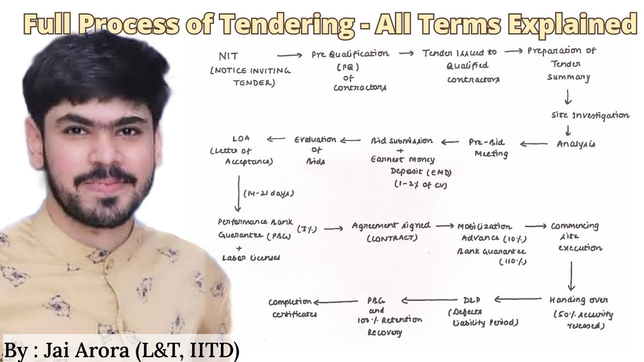 Full process of Tendering & Contracts with all terminologies from start to end - Explained