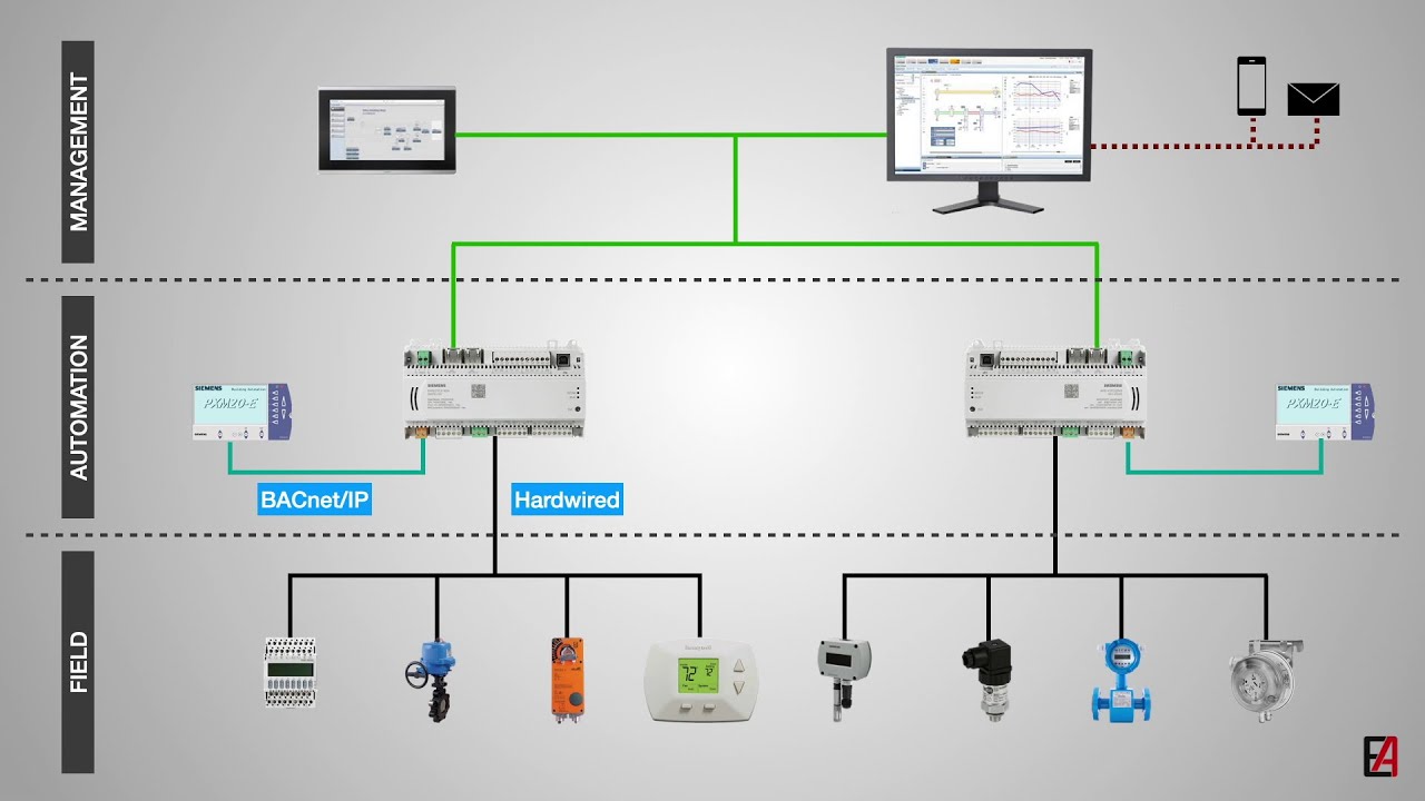 BMS Building Management System - An Introduction... with basic features & history