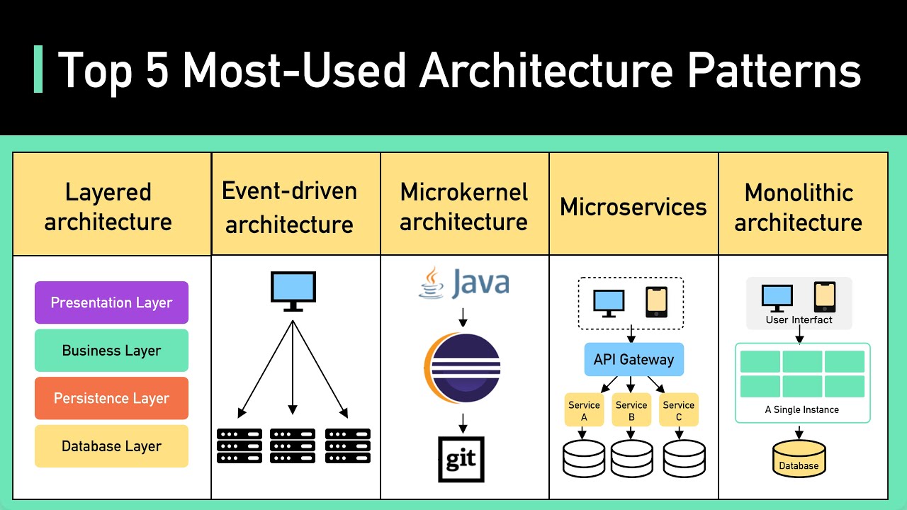 Top 5 Most Used Architecture Patterns